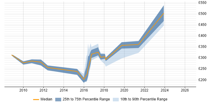 Contractor daily rate distribution trend for jobs in Tyne and Wear citing Symantec