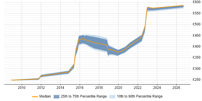 Contractor daily rate distribution trend for jobs in Tyne and Wear citing System Integration Testing