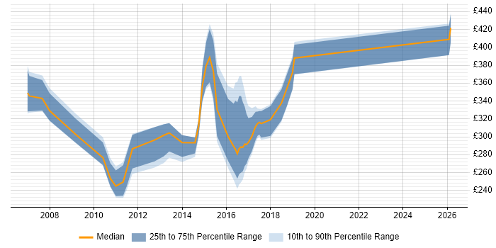 Contractor daily rate distribution trend for Systems Administrator job vacancies in Tyne and Wear