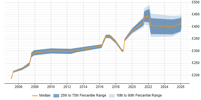 Contractor daily rate distribution trend for Systems Engineer job vacancies in Tyne and Wear