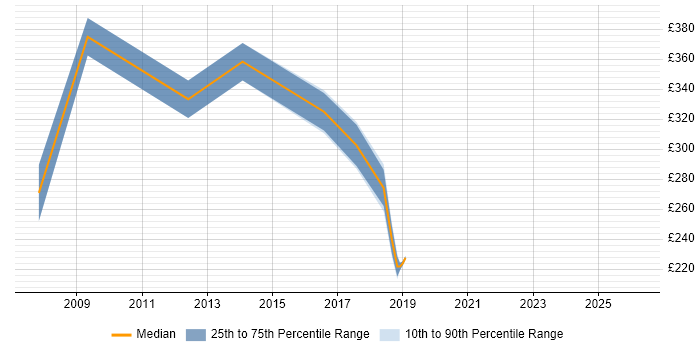 Contractor daily rate distribution trend for Systems Support job vacancies in Tyne and Wear