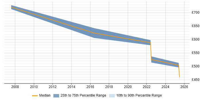 Contractor daily rate distribution trend for jobs in Tyne and Wear citing Systems Thinking