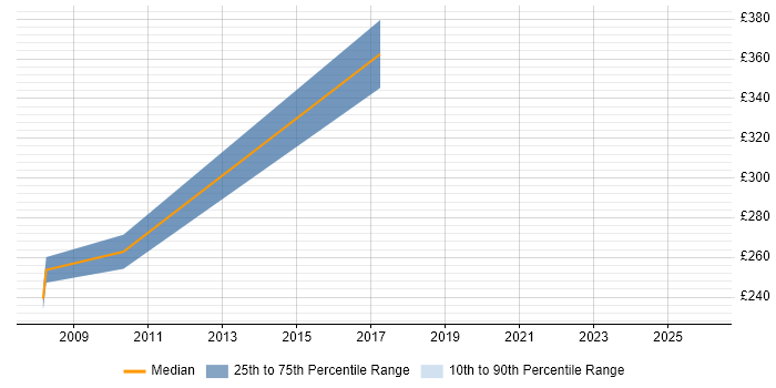 Contractor daily rate distribution trend for jobs in Tyne and Wear citing TACACS