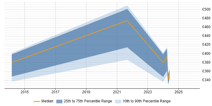 Contractor daily rate distribution trend for jobs in Tyne and Wear citing Talend