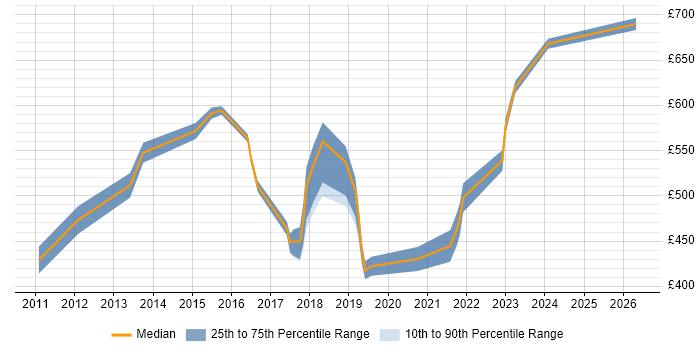 Contractor daily rate distribution trend for jobs in Tyne and Wear citing Target Operating Model