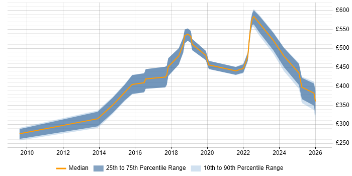Contractor daily rate distribution trend for jobs in Tyne and Wear citing Task Automation