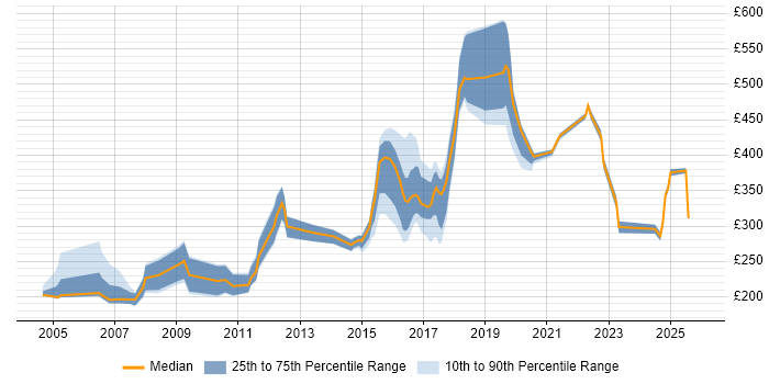 Contractor daily rate distribution trend for jobs in Tyne and Wear citing TCP/IP