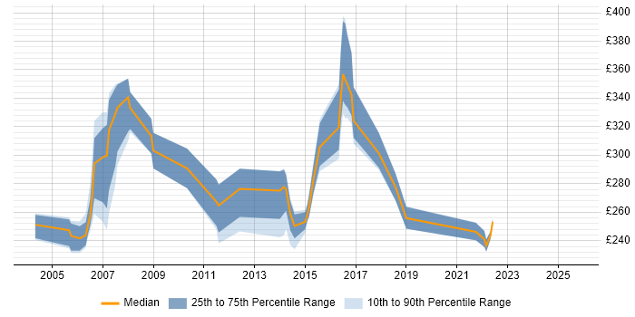 Contractor daily rate distribution trend for Team Leader job vacancies in Tyne and Wear