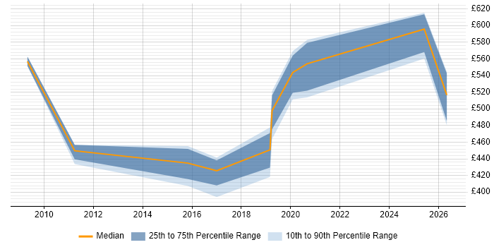 Contractor daily rate distribution trend for jobs in Tyne and Wear citing Technical Analysis