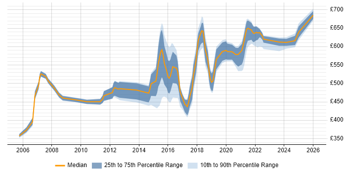 Contractor daily rate distribution trend for Technical Architect job vacancies in Tyne and Wear