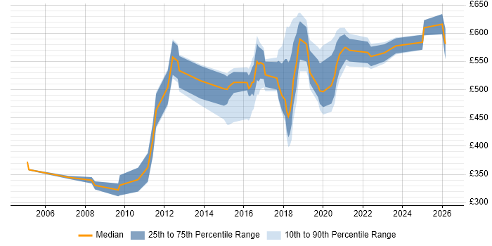 Contractor daily rate distribution trend for jobs in Tyne and Wear citing Technical Architecture