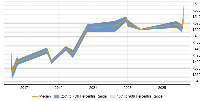 Contractor daily rate distribution trend for Technical Business Analyst job vacancies in Tyne and Wear