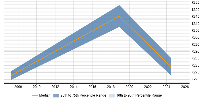 Contractor daily rate distribution trend for Technical Coordinator job vacancies in Tyne and Wear Contractor daily rate distribution trend for Technical Coordinator job vacancies in Tyne and Wear
