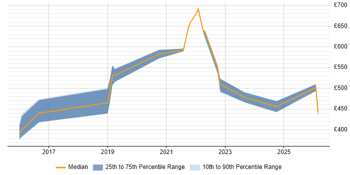 Contractor daily rate distribution trend for jobs in Tyne and Wear citing Technical Debt