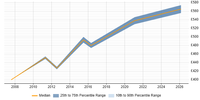 Contractor daily rate distribution trend for Technical Infrastructure Architect job vacancies in Tyne and Wear