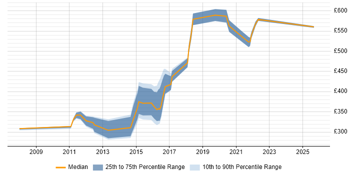 Contractor daily rate distribution trend for Technical Leader job vacancies in Tyne and Wear