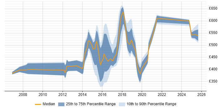 Contractor daily rate distribution trend for jobs in Tyne and Wear citing Technical Leadership