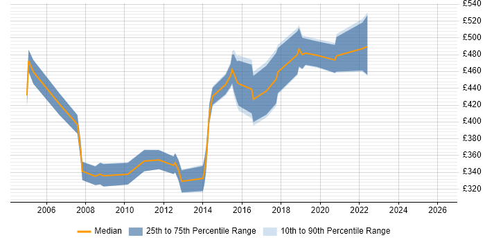 Contractor daily rate distribution trend for Technical Manager job vacancies in Tyne and Wear