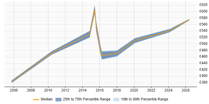 Contractor daily rate distribution trend for Technical Solutions Architect job vacancies in Tyne and Wear