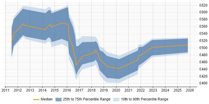 Contractor daily rate distribution trend for jobs in Tyne and Wear citing Technology Roadmap