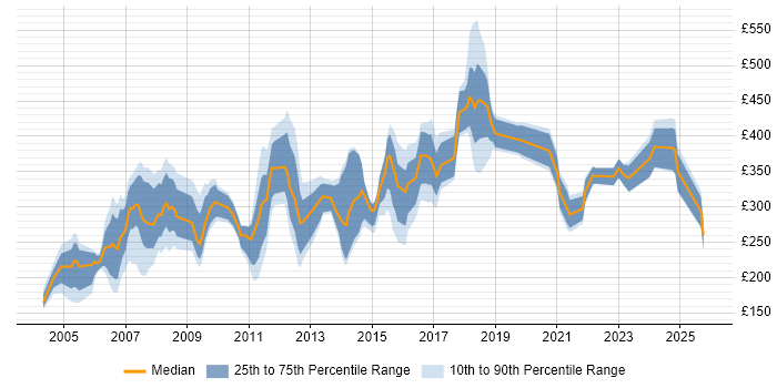 Contractor daily rate distribution trend for jobs in Tyne and Wear citing Telecoms