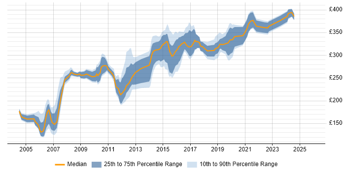 Contractor daily rate distribution trend for Test Analyst job vacancies in Tyne and Wear