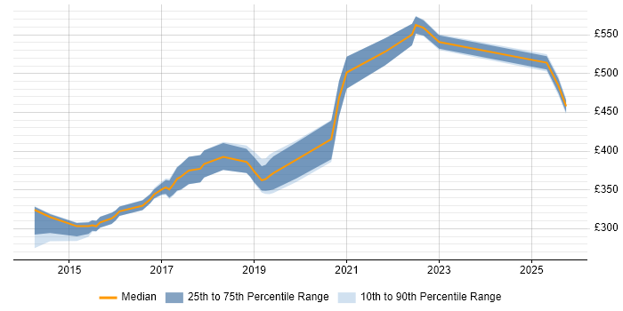 Contractor daily rate distribution trend for Test Automation Engineer job vacancies in Tyne and Wear Contractor daily rate distribution trend for Test Automation Engineer job vacancies in Tyne and Wear