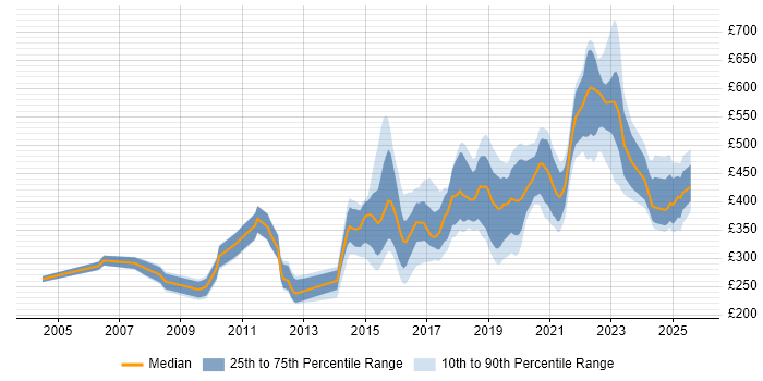 Contractor daily rate distribution trend for jobs in Tyne and Wear citing Test Automation
