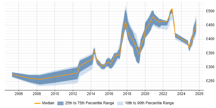 Contractor daily rate distribution trend for Test Engineer job vacancies in Tyne and Wear Contractor daily rate distribution trend for Test Engineer job vacancies in Tyne and Wear