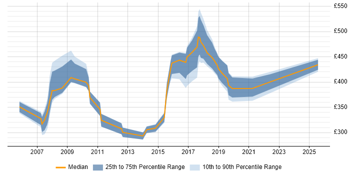 Contractor daily rate distribution trend for jobs in Tyne and Wear citing Test Management Contractor daily rate distribution trend for jobs in Tyne and Wear citing Test Management