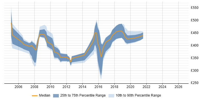 Contractor daily rate distribution trend for Test Manager job vacancies in Tyne and Wear