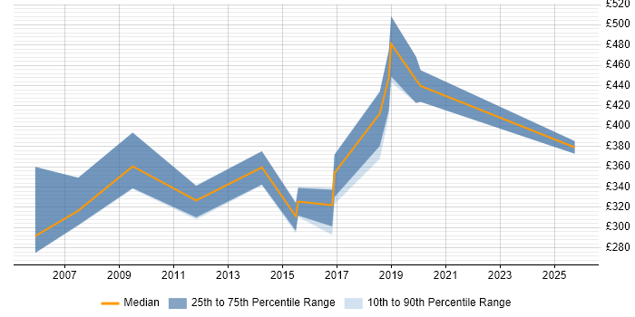 Contractor daily rate distribution trend for jobs in Tyne and Wear citing Test Planning