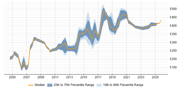 Contractor daily rate distribution trend for jobs in Tyne and Wear citing Test Scripting