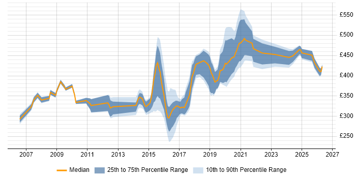 Contractor daily rate distribution trend for jobs in Tyne and Wear citing Test Strategy