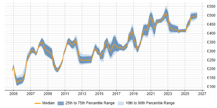 Contractor daily rate distribution trend for Tester job vacancies in Tyne and Wear