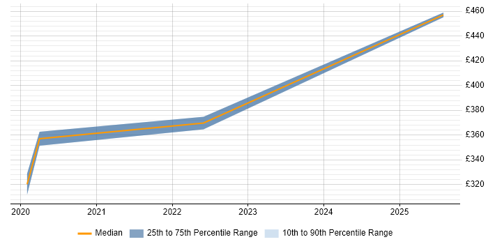 Contractor daily rate distribution trend for jobs in Tyne and Wear citing TestRail Contractor daily rate distribution trend for jobs in Tyne and Wear citing TestRail