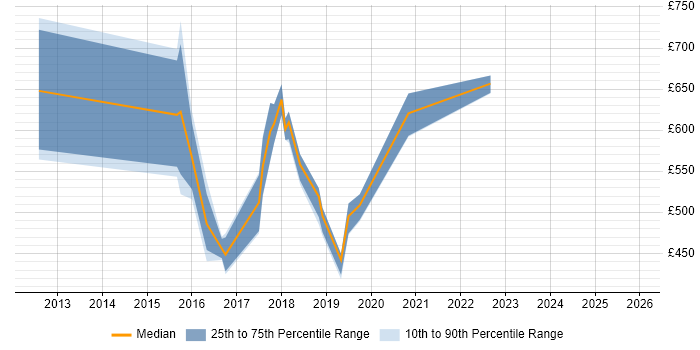 Contractor daily rate distribution trend for jobs in Tyne and Wear citing Thought Leadership