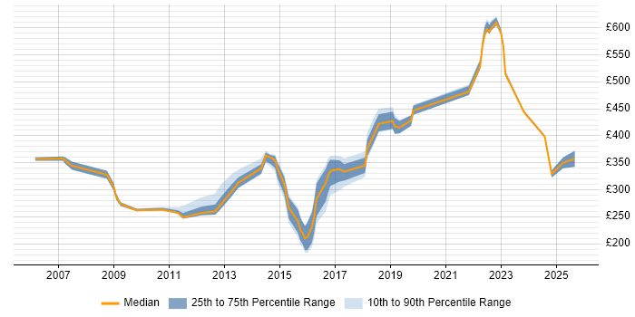 Contractor daily rate distribution trend for jobs in Tyne and Wear citing Time Management Contractor daily rate distribution trend for jobs in Tyne and Wear citing Time Management