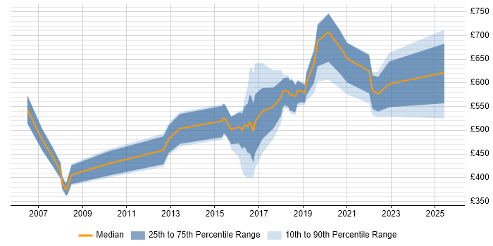 Contractor daily rate distribution trend for jobs in Tyne and Wear citing TOGAF Contractor daily rate distribution trend for jobs in Tyne and Wear citing TOGAF