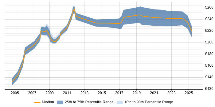 Contractor daily rate distribution trend for Trainer job vacancies in Tyne and Wear