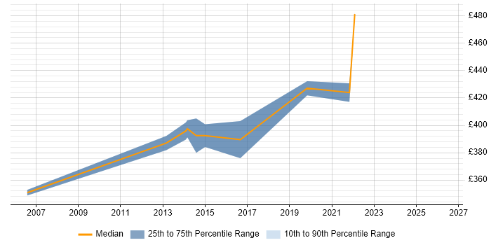 Contractor daily rate distribution trend for Transformation Analyst job vacancies in Tyne and Wear