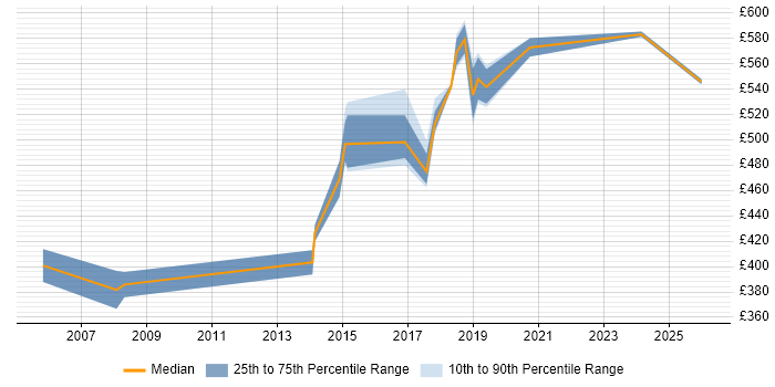 Contractor daily rate distribution trend for Transformation Manager job vacancies in Tyne and Wear
