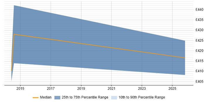 Contractor daily rate distribution trend for Transition Analyst job vacancies in Tyne and Wear