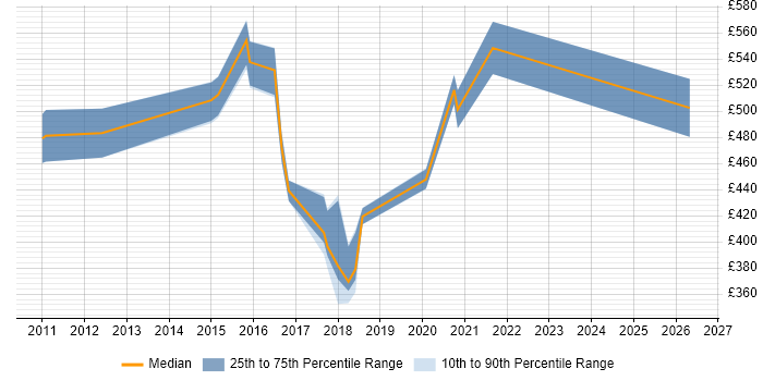 Contractor daily rate distribution trend for Transition Manager job vacancies in Tyne and Wear