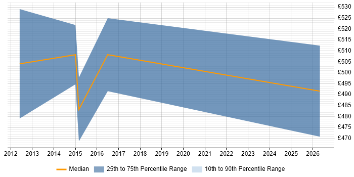 Contractor daily rate distribution trend for Transition Project Manager job vacancies in Tyne and Wear