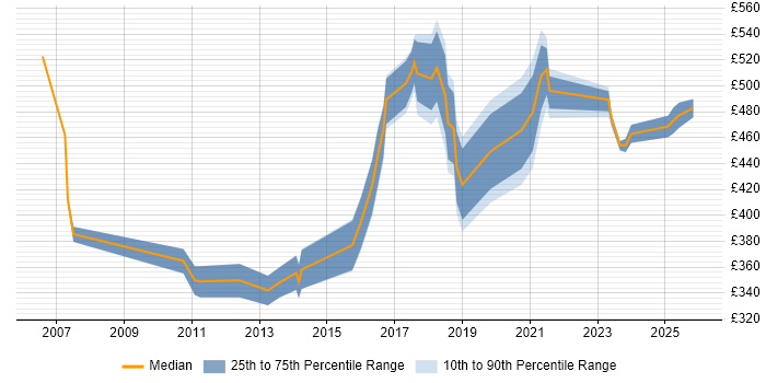 Contractor daily rate distribution trend for jobs in Tyne and Wear citing Translating Business Requirements