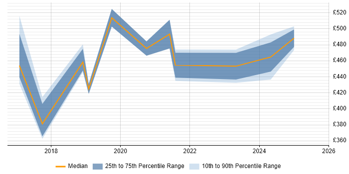 Contractor daily rate distribution trend for jobs in Tyne and Wear citing Trello