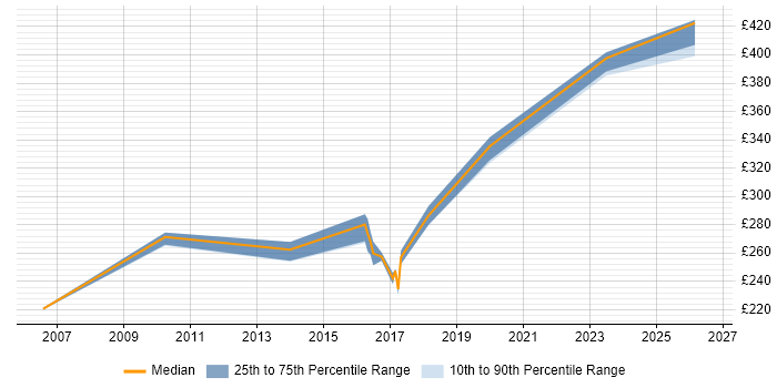 Contractor daily rate distribution trend for jobs in Tyne and Wear citing Trend Analysis