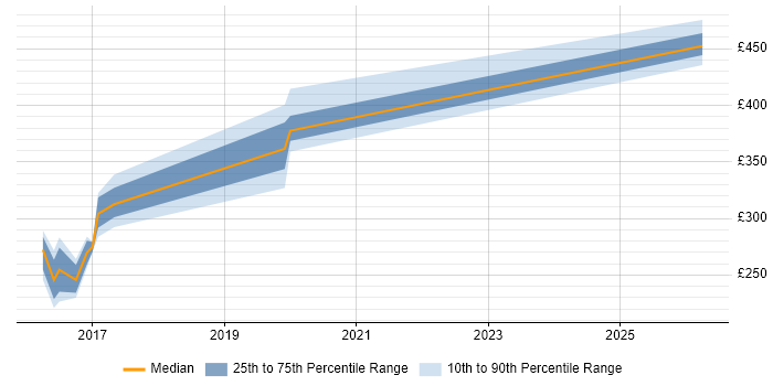 Contractor daily rate distribution trend for jobs in Tyne and Wear citing Trend Micro