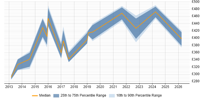 Contractor daily rate distribution trend for jobs in Tyne and Wear citing Ubuntu